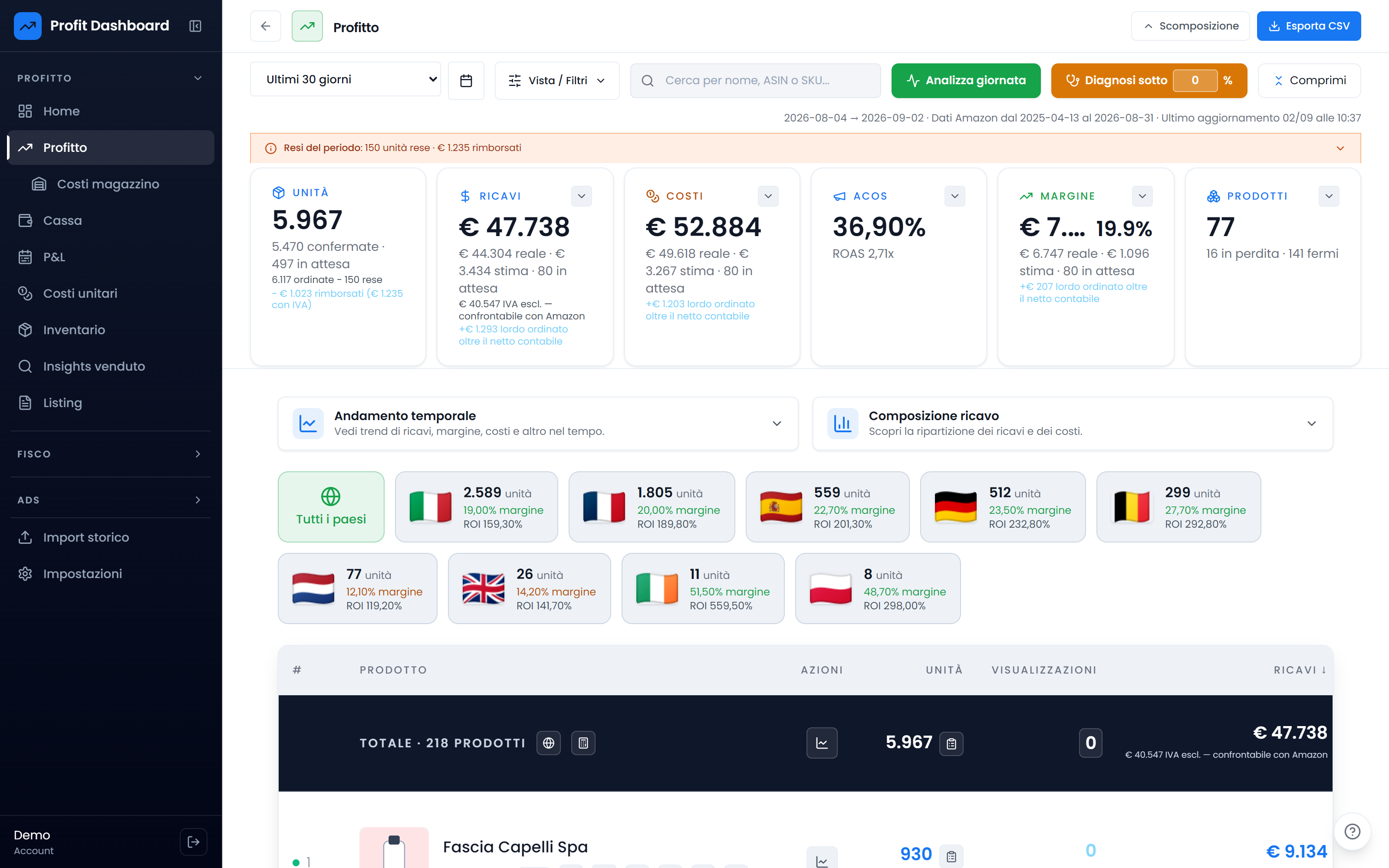 Kandyo: dashboard del profitto per prodotto e per paese